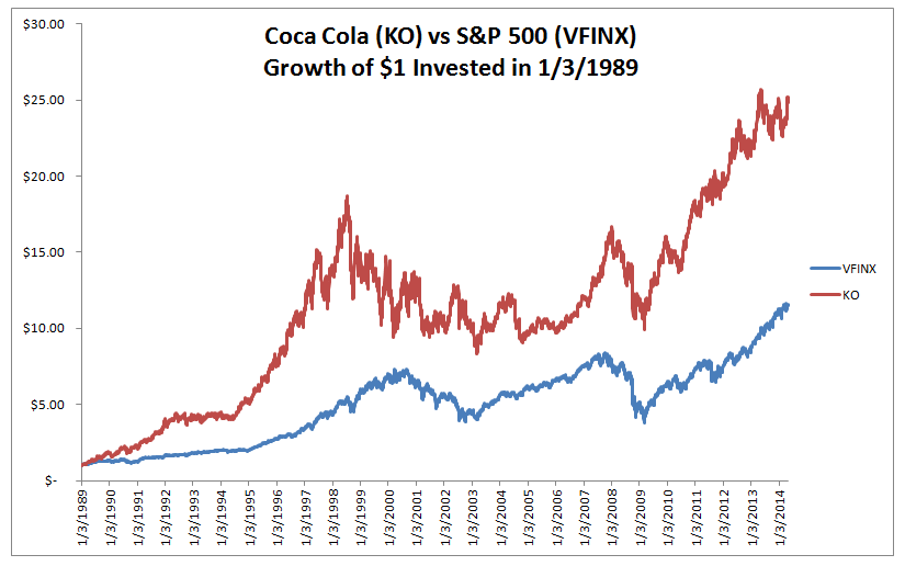 Coca Cola Stock Price History CocaCola Stock Is KO Finally Cheap