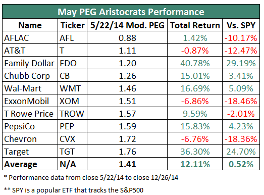 Top 10 Dividend Aristocrats