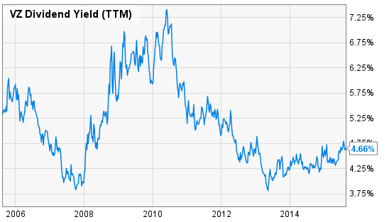 Verizon Communications Inc. (VZ): 4.6% Yield & 3 Decades Of Stable ...