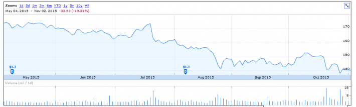 What You Need To Know About International Business Machines Corp. (IBM ...