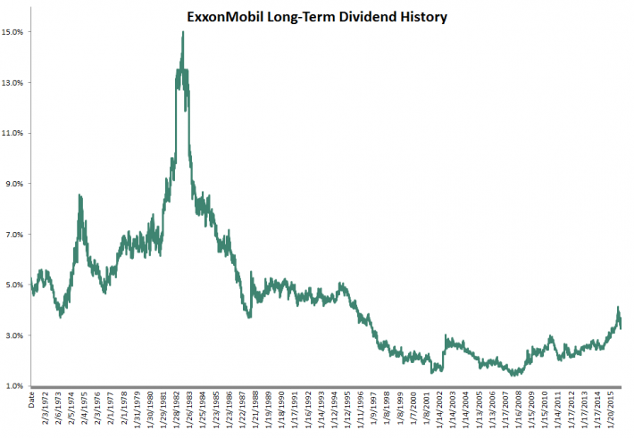 Dividend Aristocrats Part 31: Exxon Mobil Corporation (XOM) - Insider ...