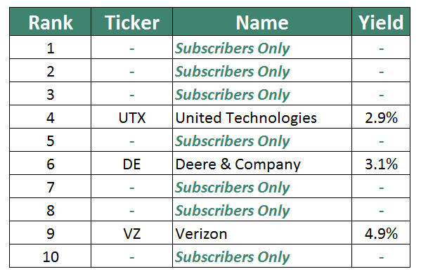 Top 10 Dividend Stocks + Sure Dividend Newsletter - Sure Dividend Sure ...