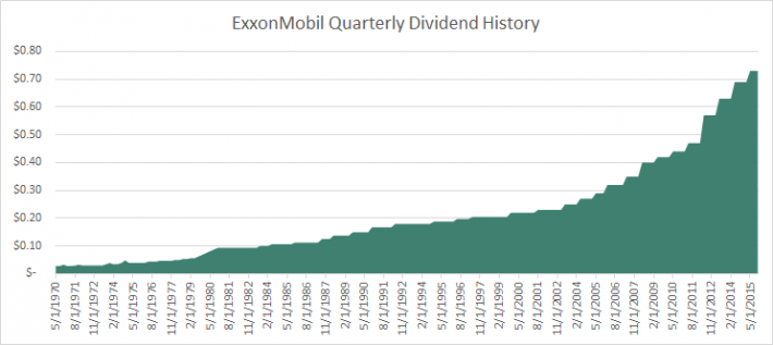 Dividend Cut Risk Of The 6 Oil Super Majors - Sure Dividend Sure Dividend