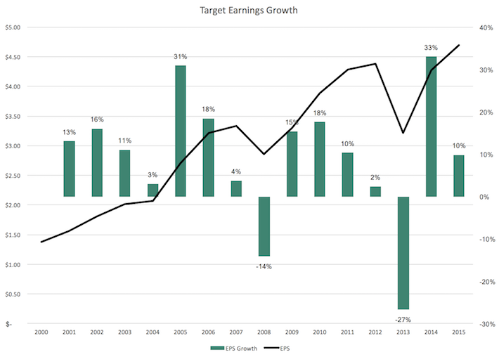 Why Target Is A Buy After 18 Price Decline Sure Dividend Sure Dividend