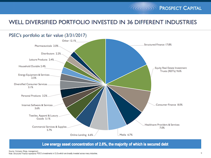 Prospect Capital Corporation: 12% Yield, Monthly Dividends, & Middle ...