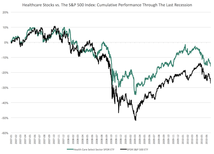 The Performance Of Different Stock Market Sectors Over Time - Sure ...