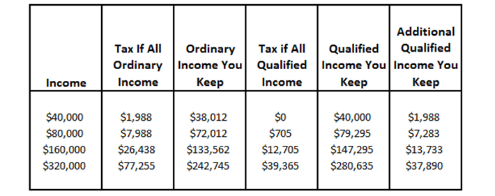 Ordinary Dividends, Qualified Dividends, Return of Capital: What Does ...