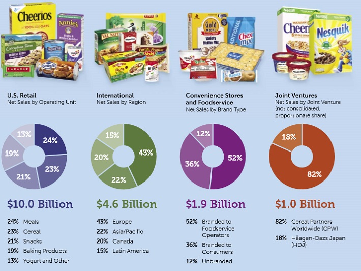 General Mills: 10% Annual Return Potential & Low Volatility - Sure 