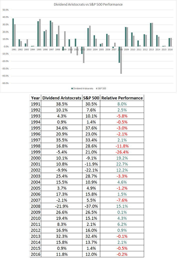 The 2018 Dividend Aristocrats List: 25+ Years Of Rising Dividends Sure ...