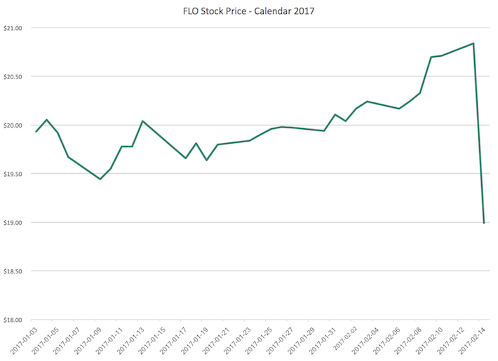 Flowers Foods: Irrational Selloff After Fourth Quarter ...