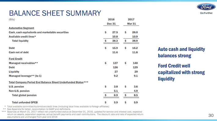 Ford: 5%+ Dividend  agree and  extremely  endearing Valuation  