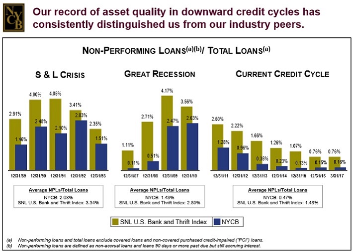 New York Community Bank If You Can The Dividend Cut, Its 5