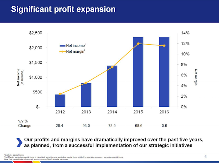 Warren Buffett Stocks in Focus Southwest Airlines Sure Dividend Sure