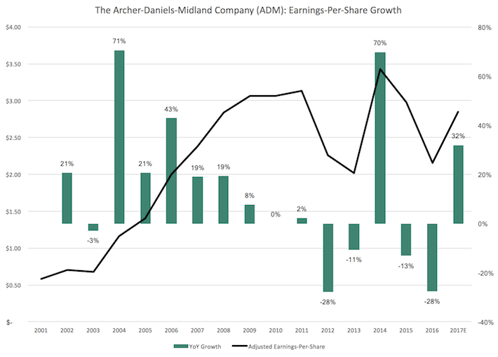 Archer-Daniels-Midland: Great Business Trading At A Fair Price - Sure ...