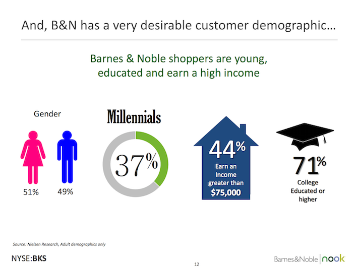 BKS Barnes & Noble B&N Has A Very Desirable Customer Demographic - Sure ...