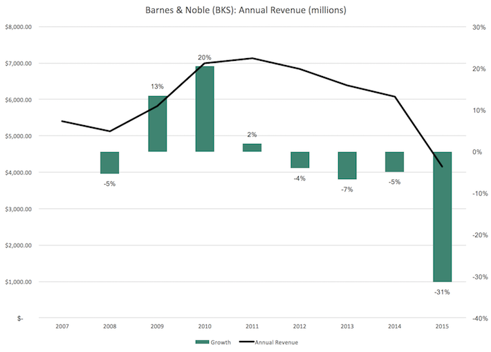 BKS Barnes & Noble Revenue Growth Sure Dividend Sure Dividend