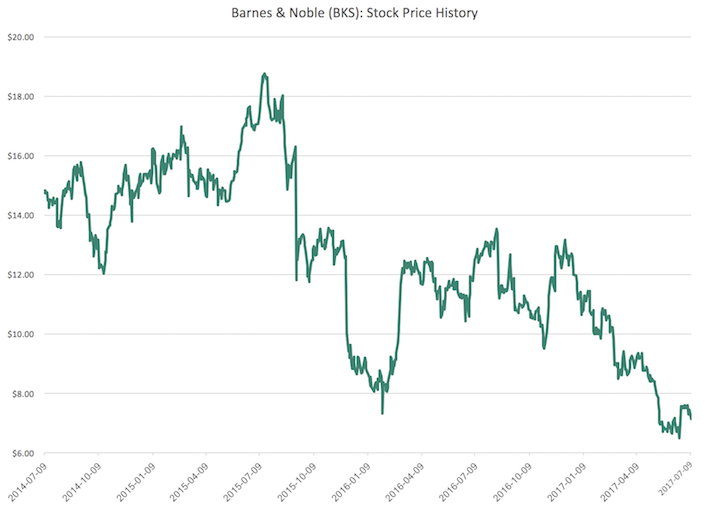 Barnes And Noble Stock Forecast