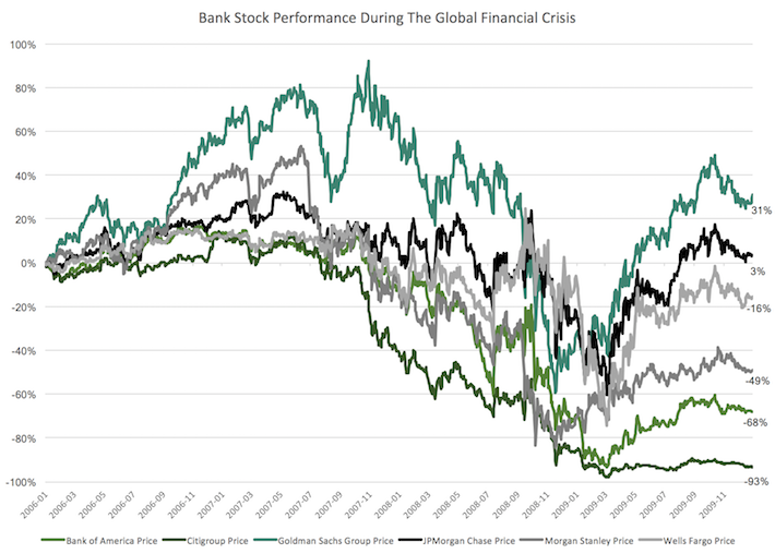 The Performance Of Different Stock Market Sectors Over Time Sure