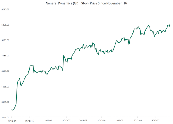 General Dynamics: Another Solid Quarter, Overvaluation Persists - Sure ...