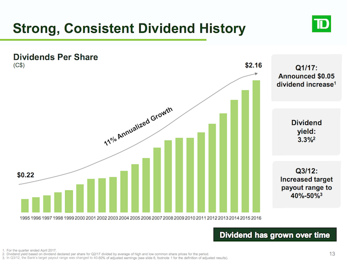 TD Strong, Consistent Dividend History Sure Dividend Sure Dividend