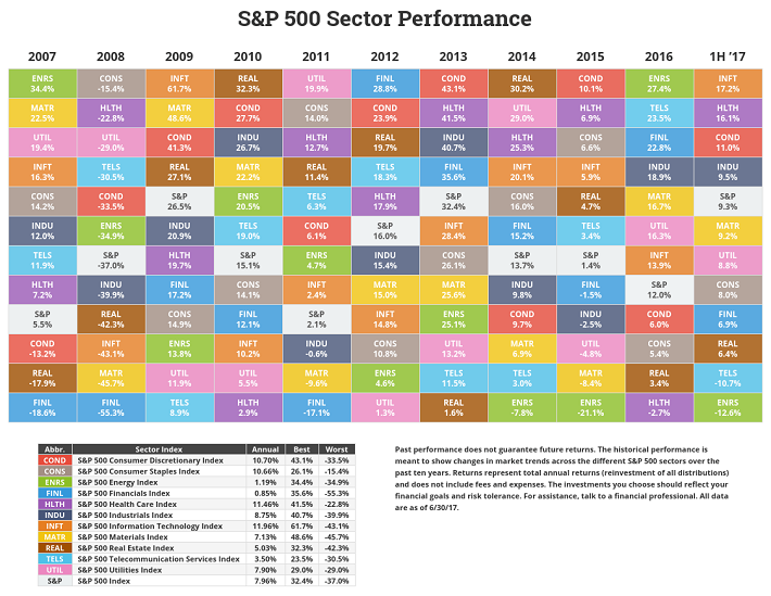 The Performance Of Different Stock Market Sectors Over Time Sure Dividend