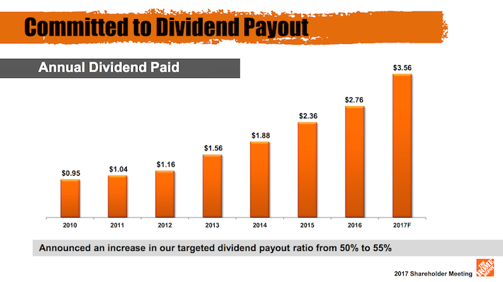 HD Home Depot Committed To Dividend Payout - Sure Dividend Sure Dividend