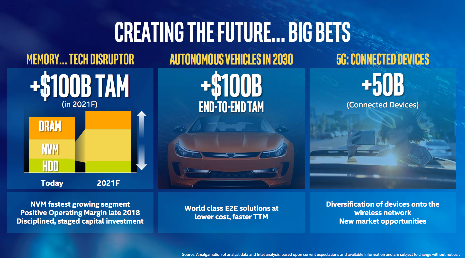 INTC Intel Corporation Creating The Future...Big Bets