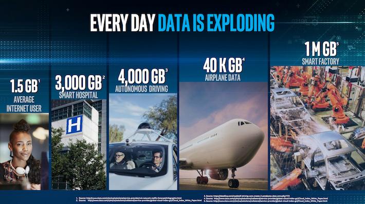 INTC Intel Every Day Data Is Exploding