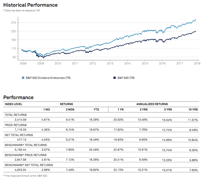 Vanguard Dividend Aristocrats Index