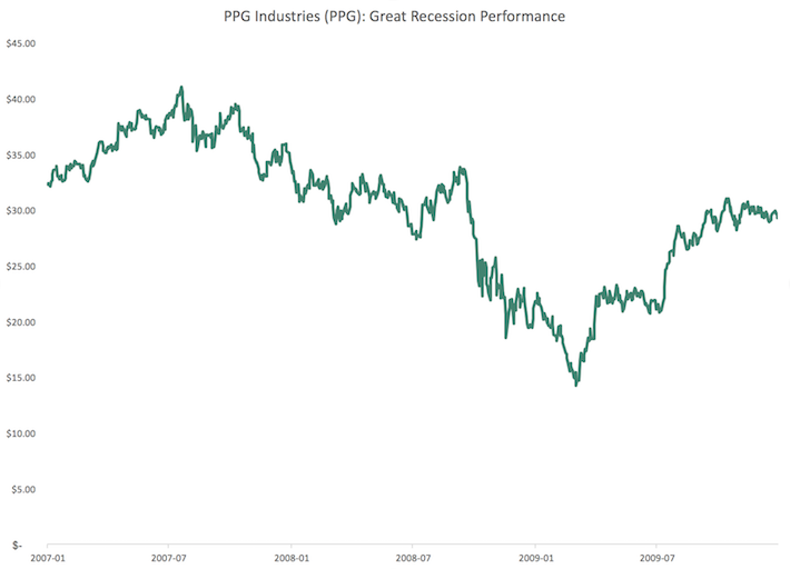 PPG PPG Industries Great Recession Performance - Sure Dividend Sure ...