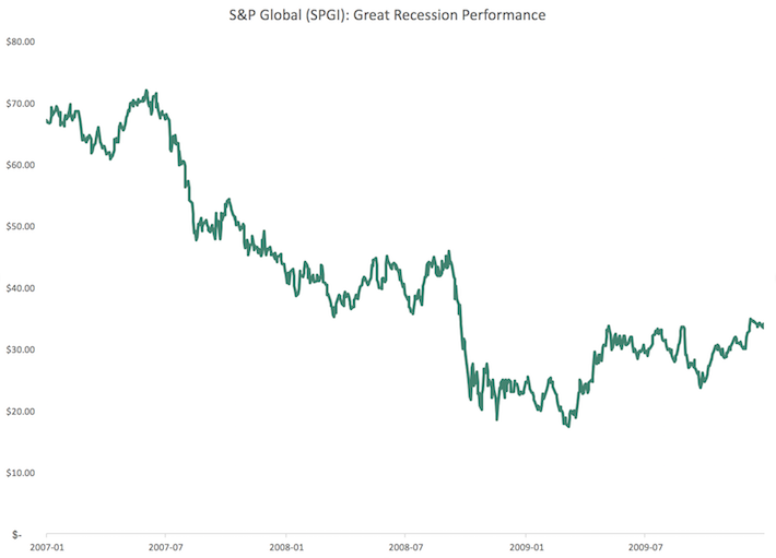 The Performance of Every Dividend Aristocrat During The Great Recession ...