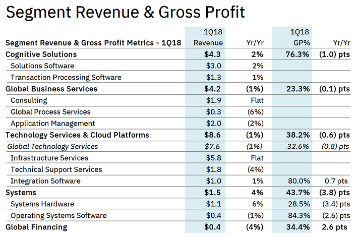 ibm-revenue-and-gross-profit-sure-dividend-sure-dividend