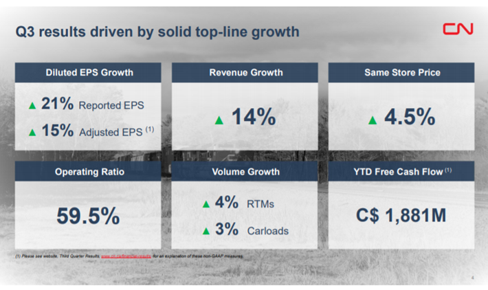 CNI Q3 Results