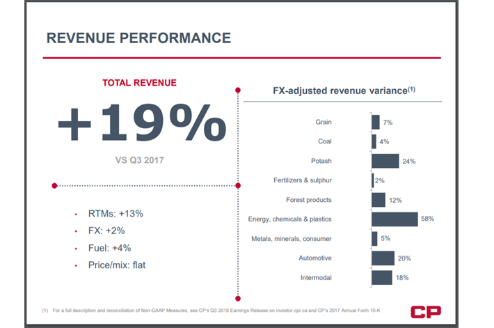 CP Q3 Performance