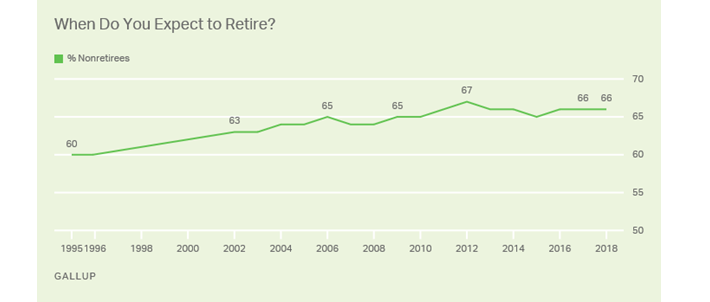 The Average U S Retirement Age Reality Versus Expectations