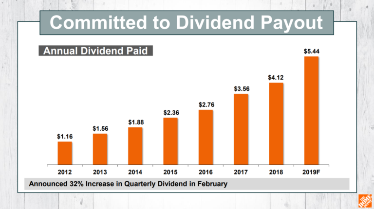 The Home Depot: Great Business, Strong Expected Returns For This Dow