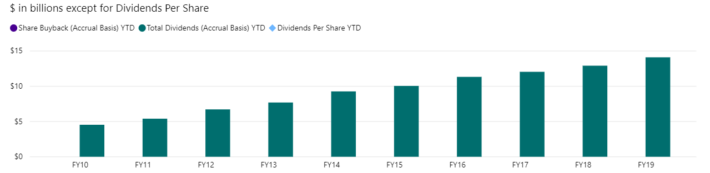 MSFT Dividends