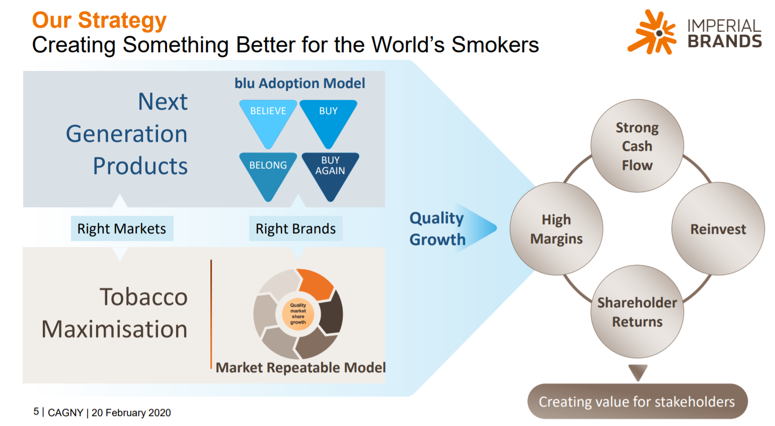 Brand adoption model. Imperial brands российский менеджмент. Strategy Creation.