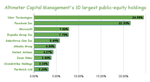 Altimeter Capital Stock