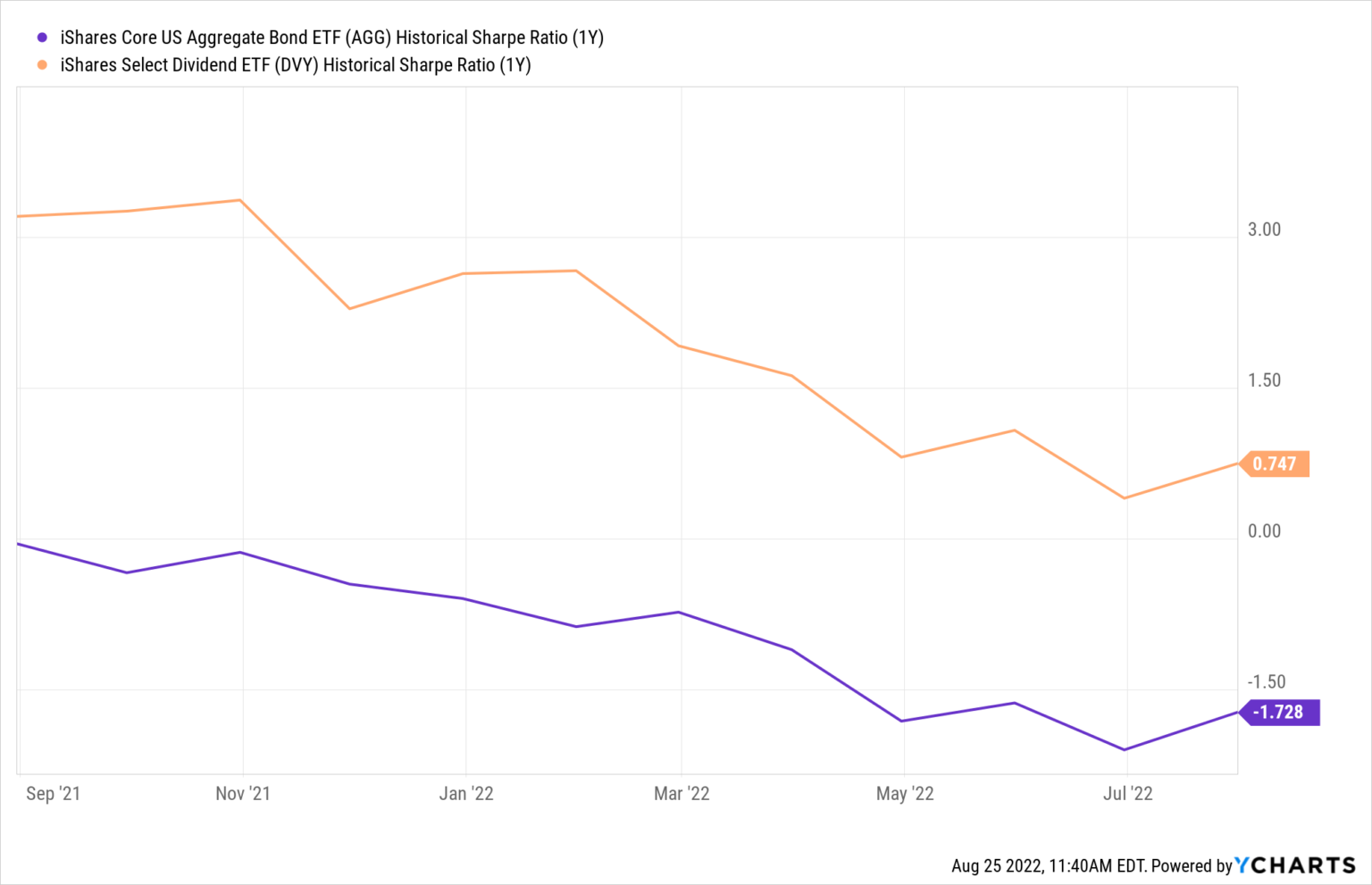 Dividend Stocks Vs. Bonds: Comparing Risk-Adjusted Returns - Sure Dividend