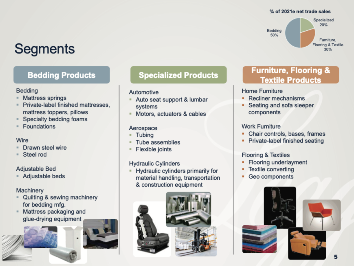 slide showing Leggett business segments and products in a November 2021 presentation