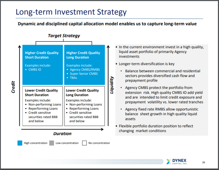 Monthly Dividend Stock In Focus: Dynex Capital - Sure Dividend