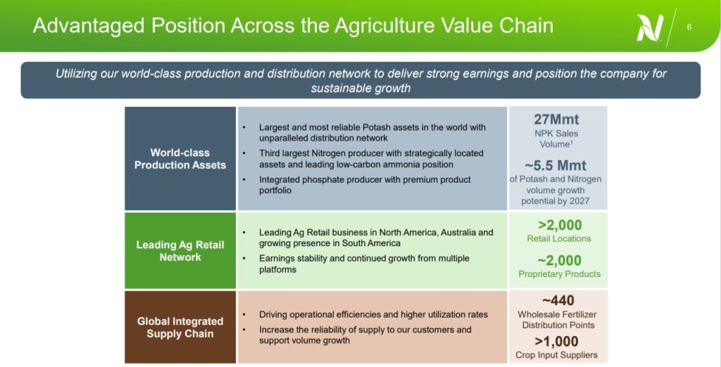 All 43 Agriculture Stocks List For 2023 | The Best 7 Buys Now