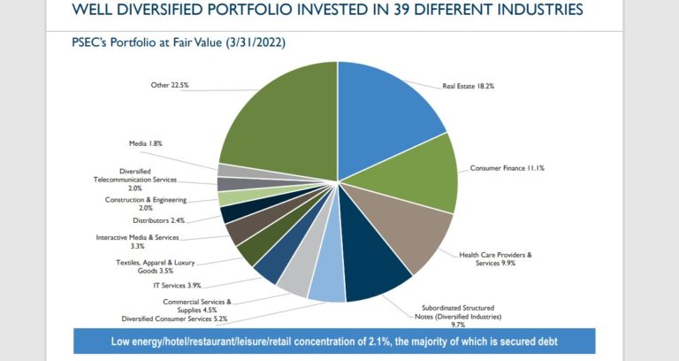 Top 20 Highest Yielding Monthly Dividend Stocks Now | Yields Up To 22.0%