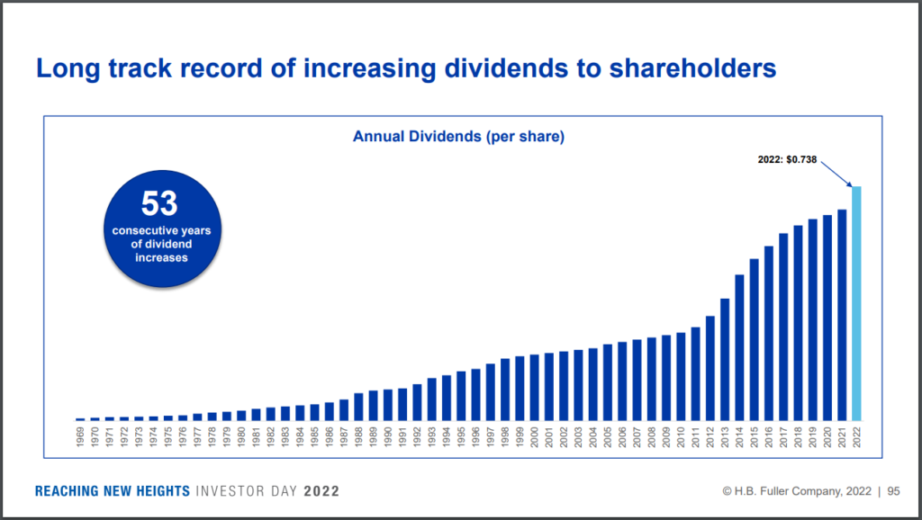 Dividend Kings In Focus: H.B. Fuller - Sure Dividend