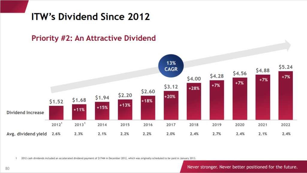 Dividend Kings In Focus Illinois Tool Works Sure Dividend