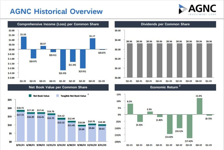 Monthly Dividend Stock In Focus AGNC Investment Corp.