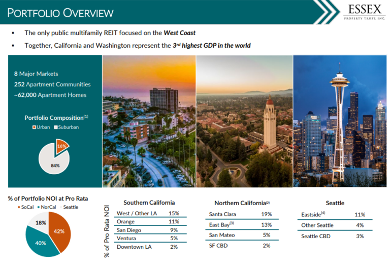 10 Best Apartment REITs To Buy Now For Investors