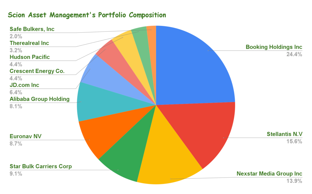 Scion Asset Management | Michael Burry's 11 Stock Portfolio Analyzed